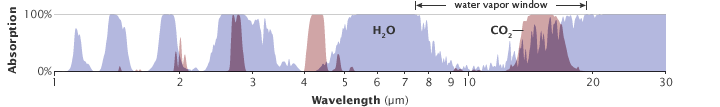 Graph of energy absorption of atmospheric carbon dioxide and water vapor.