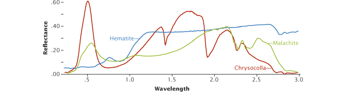 Reflectance spectra of hematite, malachite, and chrysocolla.