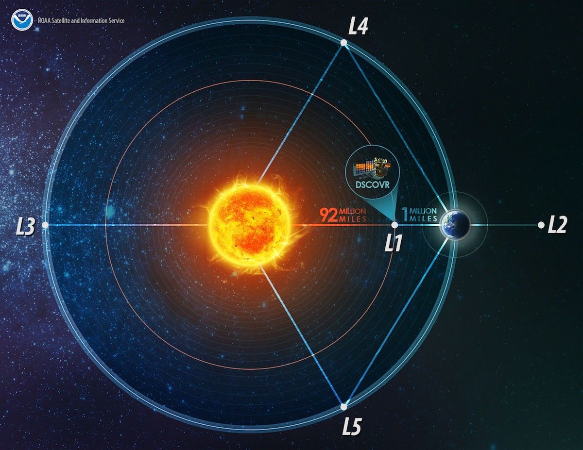 The Sun is the only star in our solar system. It is the center of our solar system, and its gravity holds the solar system together. Everything in our solar system revolves around it – the planets, asteroids, comets, and tiny bits of space debris.