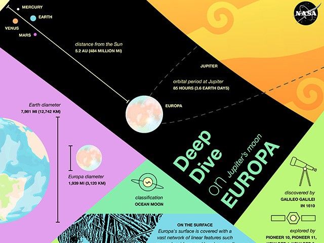 An infographic showing the relative size of Europa versus Earth, distance from the Sun, and orbital period at Jupiter.